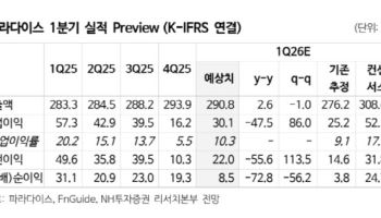 파라다이스, 비용 부담에 1분기 실적 예상치 하회 추정…목표가↓-NH