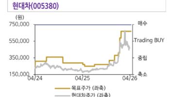 현대차, 1분기 일회성 비용에 실적 둔화…하반기 로보틱스로 반등 기대-신한