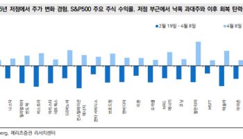 전쟁 테마서 실적으로…“AI 인프라 다시 주도주로”