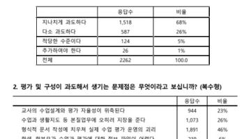 중·고교 교사 10명 중 9명 “학습 평가계획서, 분량 과해”