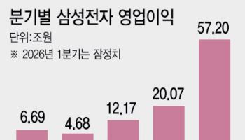 한국 기업사 신기원 연 삼성전자…영업익 세계 1위 '초읽기'(재종합)