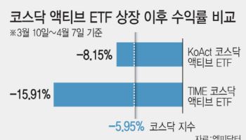 ‘상장 한 달’ 코스닥 액티브 ETF, 성적표는 ‘부진’
