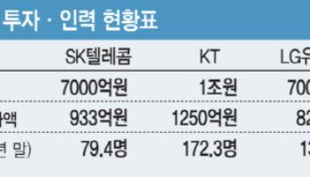 귀한 몸 된 '보안 인력'…LGU+, 연이은 채용에도 모실 인재가 없다
