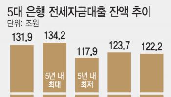 전세대출 감소하는데 또 규제, 은행권 새 수익원 찾기 비상