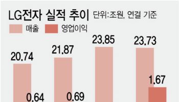 LG전자, 구독·B2B 사업이 효자…1분기 영업익 1.7조 '흑자 전환'
