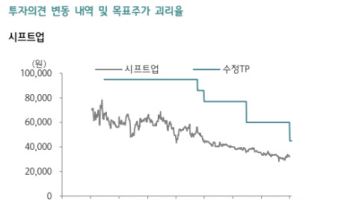 시프트업, 신작 공백에 실적 둔화 불가피…목표가↓-하나