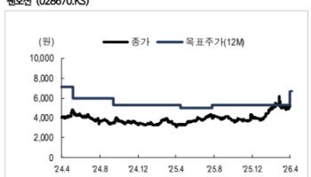 팬오션, 에너지 수송 사업 확대로 체질 개선…목표가↑-NH