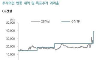 GS건설, 분양 확대에 실적 개선 기대…목표가↑-하나