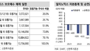 알지노믹스, 릴리 레퍼런스에 AACR 모멘텀-신한