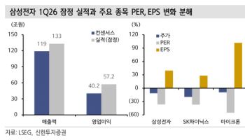 삼성전자 1분기 깜짝 실적에…"반도체, 할인 구간 벗어날 것"