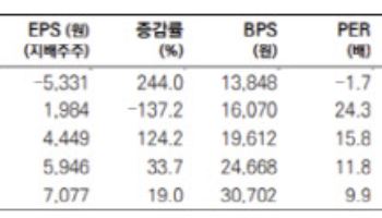 코리아써키트, 업황 개선 속 저평가 부각…고성장 지속-메리츠