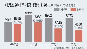지방소멸대응기금 용도 확대에…지역 관광·마이스 숨통 트이나