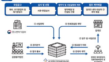 장기종, 창업 점포 임차보증금 지원…최대 1억3000만원