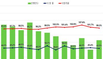 서울 아파트 낙찰가율, 6개월 만에 100% 하회