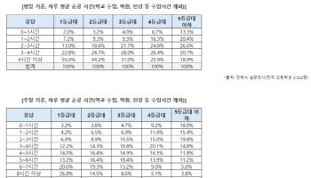 주말 공부가 등급 갈랐다…”1등급 학생, 5등급보다 학습시간 5배”
