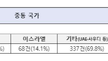 중동전쟁 中企 피해 549건…UAE 등 주변국 피해 70%