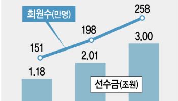 웅진프리드라이프, 상조 첫 선수금 3조원 돌파