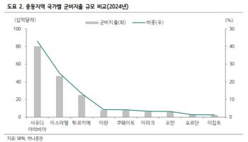 “전쟁 끝나도 돈 더 쓴다”…중동 군비 확대에 K-방산 기회