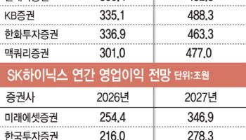 '꿈의 이익률' 80% 현실로…삼전닉스 영업익 1000조 꿈 아니다