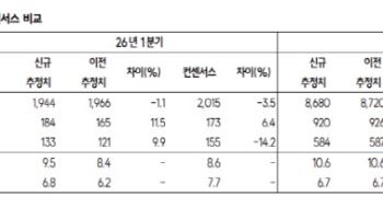 카카오, AI 성과 가시화 전까지 주가 박스권…목표가↓-SK