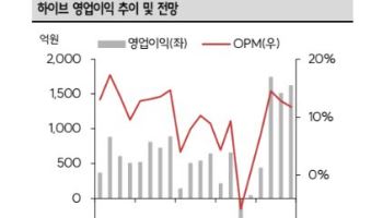 하이브, 목표가 17%↓…2Q부터 실적 모멘텀 본격화-SK