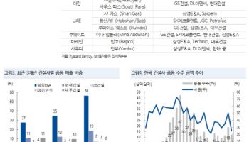 “전쟁 끝나면 37조원 시장 열린다”…중동 재건에 건설주 재평가 시동