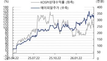 에이피알, 글로벌 전방위 성장 지속…목표가↑-교보