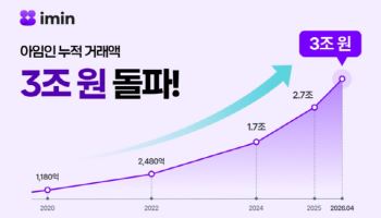 티웨이브 ‘아임인’, 누적 거래액 3조 원 돌파… 라이프스타일 플랫폼으로 진화