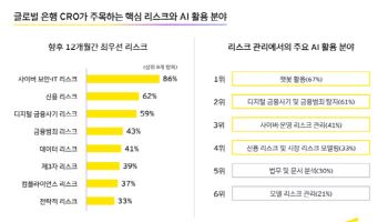 EY한영 “글로벌 은행, 신용 리스크 최우선 과제로 재부상”