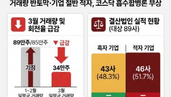 올해 첫 코넥스 상장 시도…거래량·회전율 이미 '반토막'