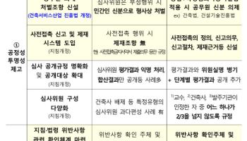 공공건축 설계공모 불공정 차단…심사위원 처벌 강화