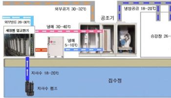 버려지는 지하수, 에너지·수자원으로…활용률 2배 확대 목표