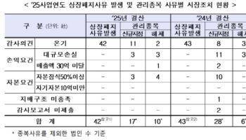 코스닥 '상폐사유 발생' 42곳…유틸렉스·셀루메드 포함