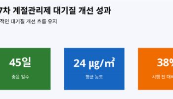하늘 맑아진 경기도 ‘미세먼지 계절관리제’ 효과 있었다