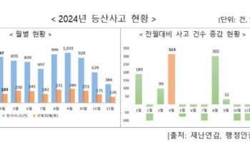 "등산사고 가장 많이 늘어나는 4월…안전 유의하세요"