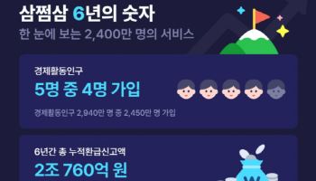 삼쩜삼, 가입자 2450만명 돌파…경제활동인구 83% 이용