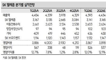 SK텔레콤, 실적 턴어라운드와 AI 기대감…목표가↑-SK