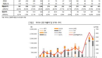 하이브, 1분기 기대 낮추고 2분기 반등 본격화…‘지금은 매수 구간’-한화