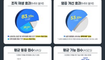 힘찬병원, 회전근개 부분 파열 ‘콜라겐 주입’ 치료 효과 확인