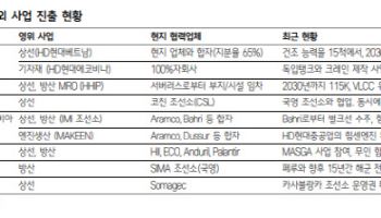 “해외 확장 나선 HD현대그룹…성장·밸류 재평가 동시에”