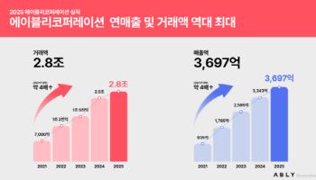 에이블리코퍼레이션, 작년 매출 3697억원…역대 최대치