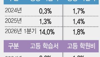 내용은 찔끔, 표지만 바꿔 비싸게…중학교 문제집 물가 14% 뛰었다