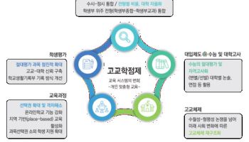 고교학점제 도입 1년…학생들 과목선택 기준은 ‘진로’ 아닌 ‘대입’
