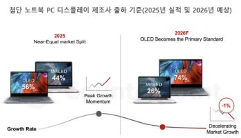 메모리값 상승에…"올해 노트북·PC 디스플레이 시장 5% 역성장"