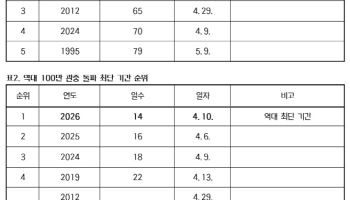 KBO리그, 55경기 만에 100만 관중…역대 최소·최단 신기록