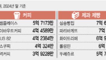 노모어피자 10.4억, 플러스82 4.2억…가성비 브랜드 돌풍