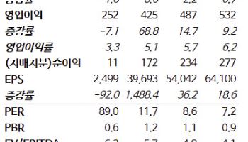 효성티앤씨, 스판덱스 펀더멘털 개선 본격화…목표가 22%↑-NH