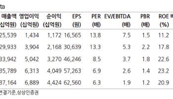 HD한국조선해양, 글로벌 확장 본격화…중장기 성장 기대-상상인