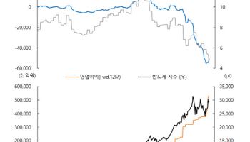 반도체 이익 급증에도 외국인은 판다…"멀티플 확장은 시기상조"