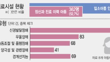 소년보호시설 절반이 정신질환…치료·교육 전문가는 사실상 '0'